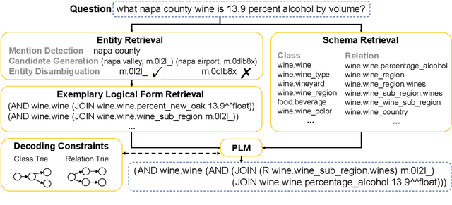 Figure 1 for TIARA: Multi-grained Retrieval for Robust Question Answering over Large Knowledge Bases