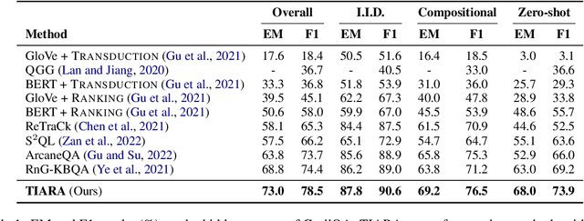 Figure 2 for TIARA: Multi-grained Retrieval for Robust Question Answering over Large Knowledge Bases