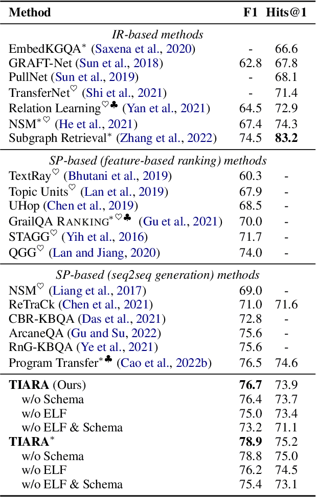 Figure 4 for TIARA: Multi-grained Retrieval for Robust Question Answering over Large Knowledge Bases