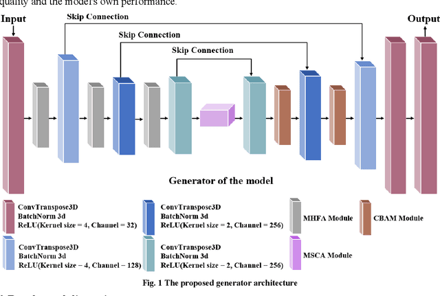 Figure 1 for A Generative Machine Learning Model for Material Microstructure 3D Reconstruction and Performance Evaluation