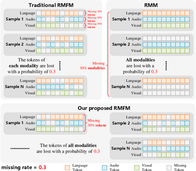 Figure 1 for Towards Robust Multimodal Emotion Recognition under Missing Modalities and Distribution Shifts