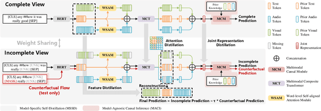 Figure 2 for Towards Robust Multimodal Emotion Recognition under Missing Modalities and Distribution Shifts