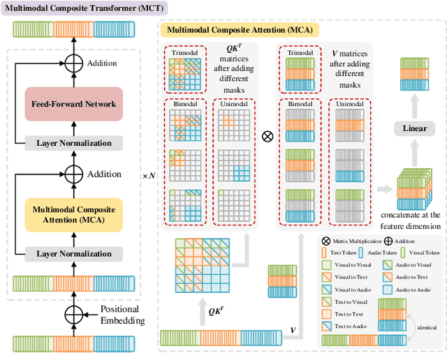 Figure 4 for Towards Robust Multimodal Emotion Recognition under Missing Modalities and Distribution Shifts