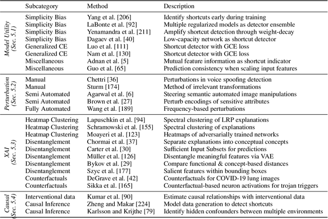 Figure 4 for Navigating Shortcuts, Spurious Correlations, and Confounders: From Origins via Detection to Mitigation