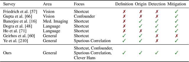 Figure 2 for Navigating Shortcuts, Spurious Correlations, and Confounders: From Origins via Detection to Mitigation