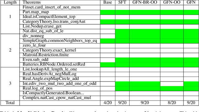 Figure 2 for Proof Flow: Preliminary Study on Generative Flow Network Language Model Tuning for Formal Reasoning