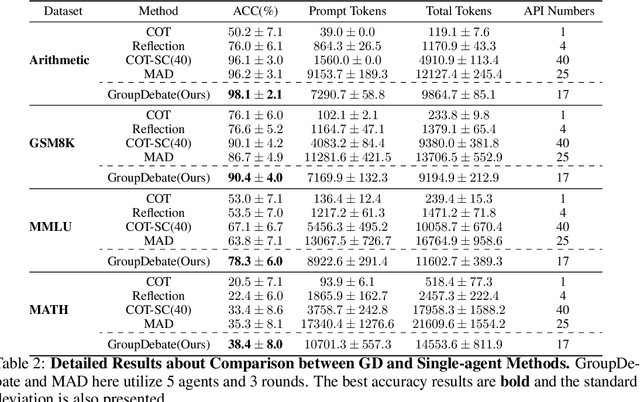 Figure 4 for GroupDebate: Enhancing the Efficiency of Multi-Agent Debate Using Group Discussion