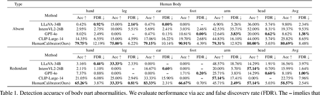 Figure 2 for Is this Generated Person Existed in Real-world? Fine-grained Detecting and Calibrating Abnormal Human-body