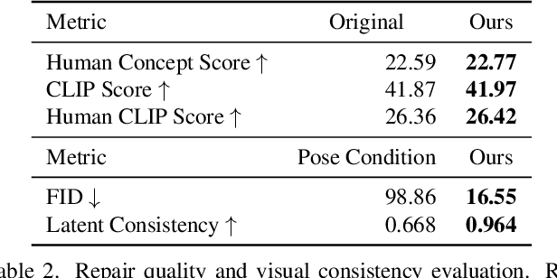 Figure 4 for Is this Generated Person Existed in Real-world? Fine-grained Detecting and Calibrating Abnormal Human-body