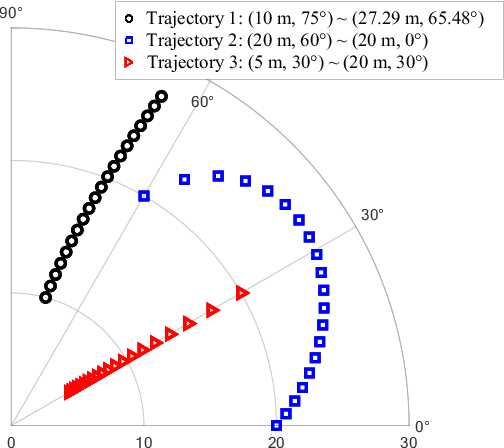 Figure 4 for Deep Learning Based Near-Field User Localization with Beam Squint in Wideband XL-MIMO Systems