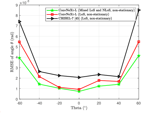 Figure 2 for Deep Learning Based Near-Field User Localization with Beam Squint in Wideband XL-MIMO Systems