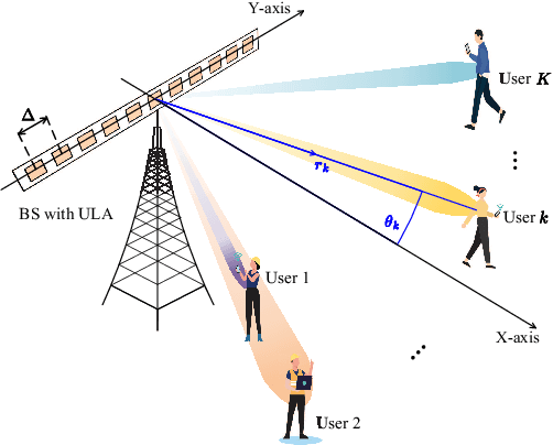 Figure 1 for Deep Learning Based Near-Field User Localization with Beam Squint in Wideband XL-MIMO Systems