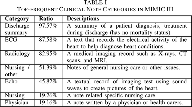 Figure 3 for FineEHR: Refine Clinical Note Representations to Improve Mortality Prediction