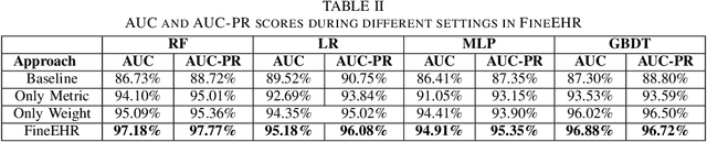 Figure 4 for FineEHR: Refine Clinical Note Representations to Improve Mortality Prediction