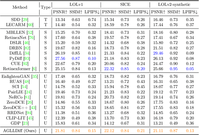 Figure 2 for AGLLDiff: Guiding Diffusion Models Towards Unsupervised Training-free Real-world Low-light Image Enhancement