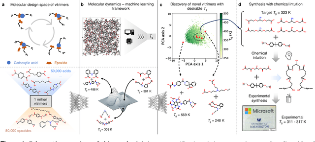 Figure 1 for Inverse Design of Vitrimeric Polymers by Molecular Dynamics and Generative Modeling