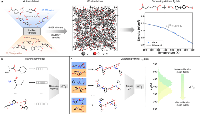 Figure 2 for Inverse Design of Vitrimeric Polymers by Molecular Dynamics and Generative Modeling