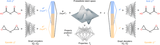 Figure 3 for Inverse Design of Vitrimeric Polymers by Molecular Dynamics and Generative Modeling