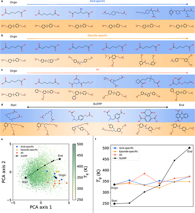 Figure 4 for Inverse Design of Vitrimeric Polymers by Molecular Dynamics and Generative Modeling