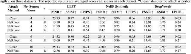 Figure 2 for NeRFool: Uncovering the Vulnerability of Generalizable Neural Radiance Fields against Adversarial Perturbations