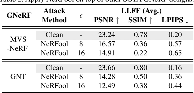 Figure 4 for NeRFool: Uncovering the Vulnerability of Generalizable Neural Radiance Fields against Adversarial Perturbations