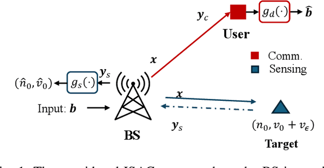 Figure 1 for LISAC: Learned Coded Waveform Design for ISAC with OFDM