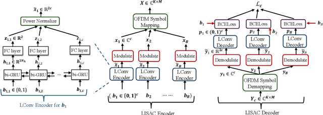 Figure 2 for LISAC: Learned Coded Waveform Design for ISAC with OFDM