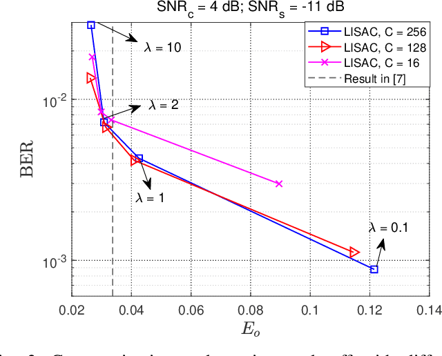 Figure 3 for LISAC: Learned Coded Waveform Design for ISAC with OFDM