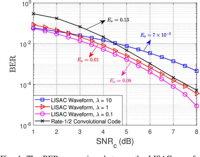 Figure 4 for LISAC: Learned Coded Waveform Design for ISAC with OFDM