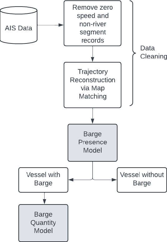 Figure 4 for Predicting Barge Presence and Quantity on Inland Waterways using Vessel Tracking Data: A Machine Learning Approach