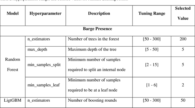 Figure 3 for Predicting Barge Presence and Quantity on Inland Waterways using Vessel Tracking Data: A Machine Learning Approach