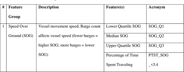 Figure 1 for Predicting Barge Presence and Quantity on Inland Waterways using Vessel Tracking Data: A Machine Learning Approach