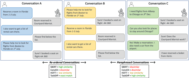 Figure 1 for TaskDiff: A Similarity Metric for Task-Oriented Conversations
