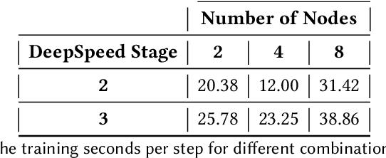 Figure 1 for Scaling Studies for Efficient Parameter Search and Parallelism for Large Language Model Pre-training