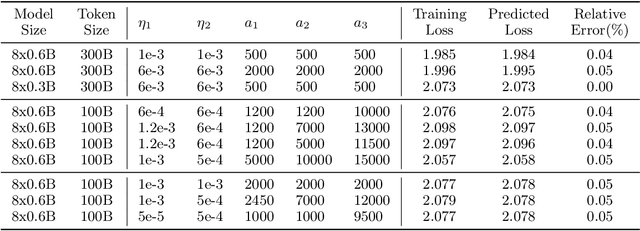 Figure 2 for Optimization Hyper-parameter Laws for Large Language Models