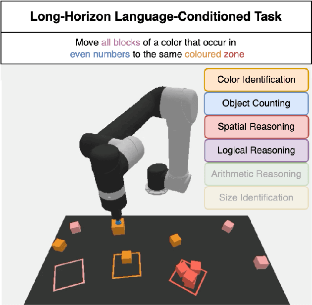 Figure 1 for LoHoRavens: A Long-Horizon Language-Conditioned Benchmark for Robotic Tabletop Manipulation