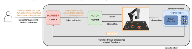 Figure 4 for LoHoRavens: A Long-Horizon Language-Conditioned Benchmark for Robotic Tabletop Manipulation