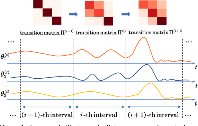 Figure 1 for Poisson-Gamma Dynamical Systems with Non-Stationary Transition Dynamics