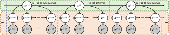 Figure 3 for Poisson-Gamma Dynamical Systems with Non-Stationary Transition Dynamics