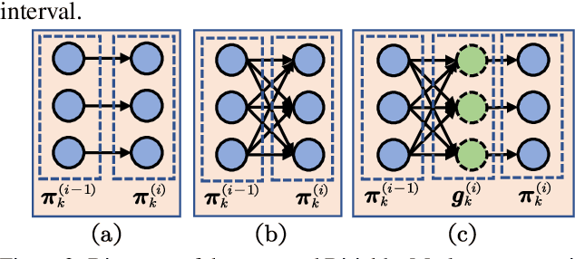 Figure 4 for Poisson-Gamma Dynamical Systems with Non-Stationary Transition Dynamics