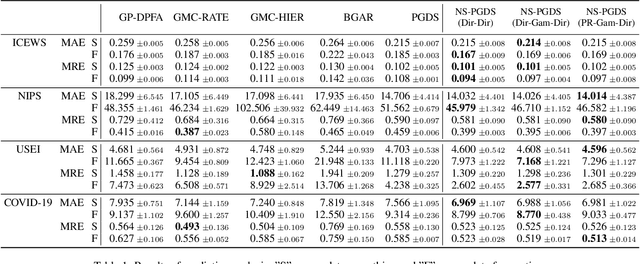 Figure 2 for Poisson-Gamma Dynamical Systems with Non-Stationary Transition Dynamics