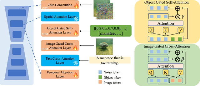 Figure 2 for Animate Your Motion: Turning Still Images into Dynamic Videos