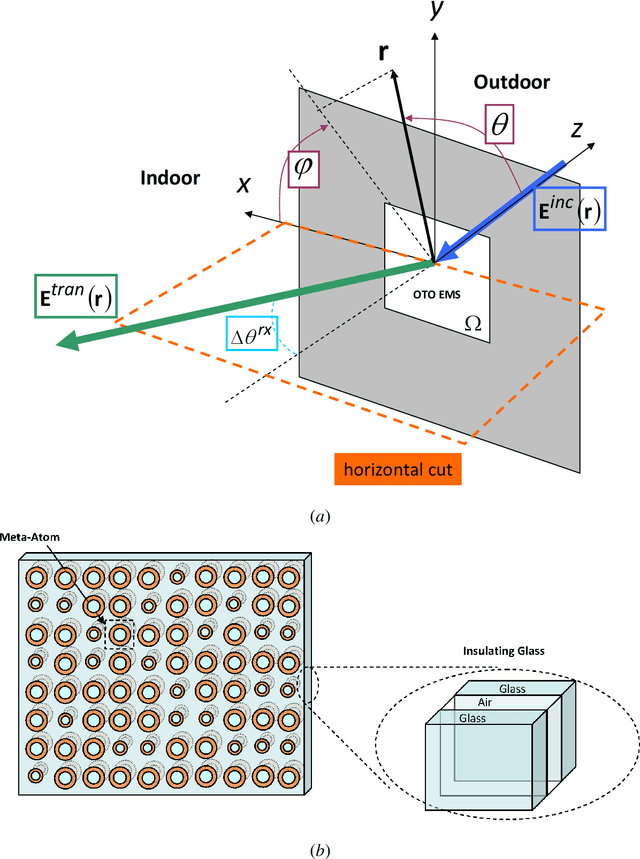 Figure 1 for Optically-Transparent EM Skins for Outdoor-to-Indoor mm-Wave Wireless Communications