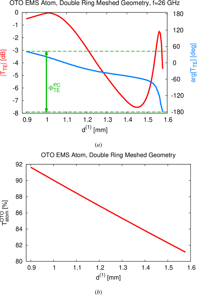 Figure 3 for Optically-Transparent EM Skins for Outdoor-to-Indoor mm-Wave Wireless Communications