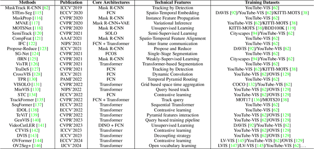 Figure 4 for A Comprehensive Survey on Video Scene Parsing:Advances, Challenges, and Prospects