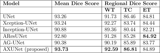 Figure 2 for Attention Xception UNet (AXUNet): A Novel Combination of CNN and Self-Attention for Brain Tumor Segmentation
