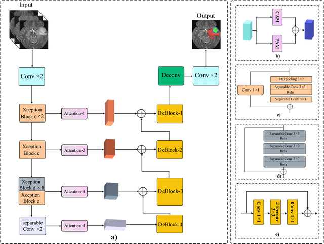 Figure 3 for Attention Xception UNet (AXUNet): A Novel Combination of CNN and Self-Attention for Brain Tumor Segmentation