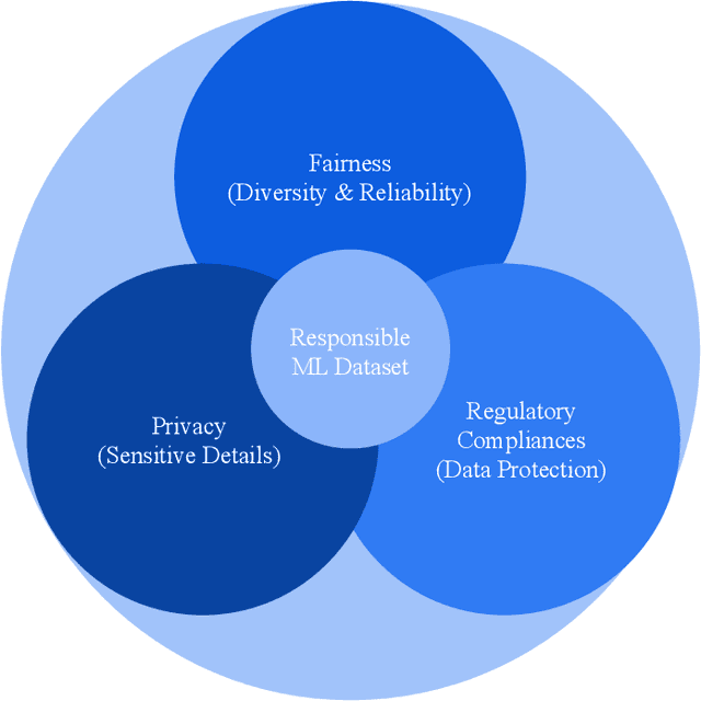 Figure 1 for On Responsible Machine Learning Datasets with Fairness, Privacy, and Regulatory Norms