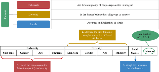 Figure 2 for On Responsible Machine Learning Datasets with Fairness, Privacy, and Regulatory Norms