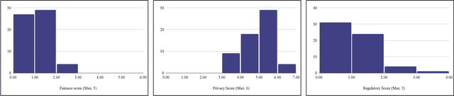 Figure 4 for On Responsible Machine Learning Datasets with Fairness, Privacy, and Regulatory Norms